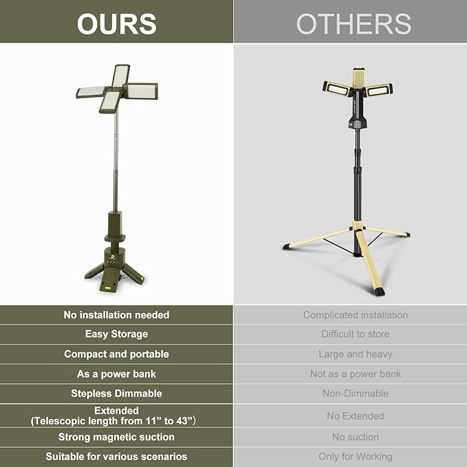 DUSKTEC 2000LM Camping Lantern, Portable IPX7 Waterproof Camping Lamp Rechargeable with 14000mAh, Magnetic Base & Telescopic Light Quadpod, 270° Rotating Blades, 3 Color Dimming for Emergency, Hiking