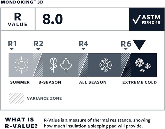 Therm-a-Rest MondoKing 3D Self-Inflating Camping Sleeping Pad